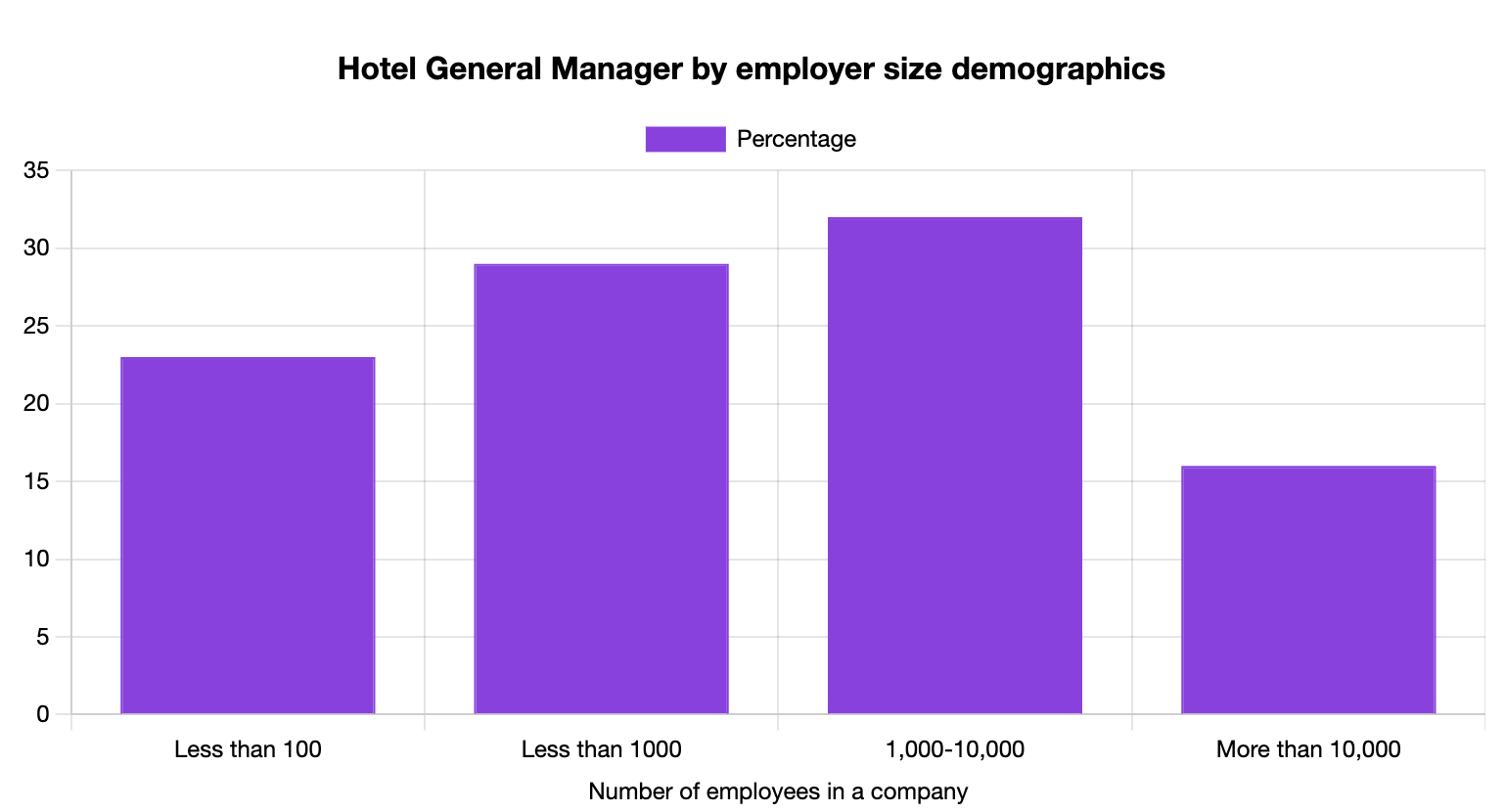 Hotel General Manager Jobs by Company Size Statistics